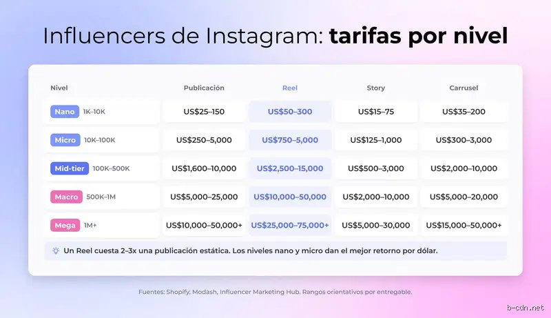 ¿Cuánto cobrar por un reel de 30 segundos?