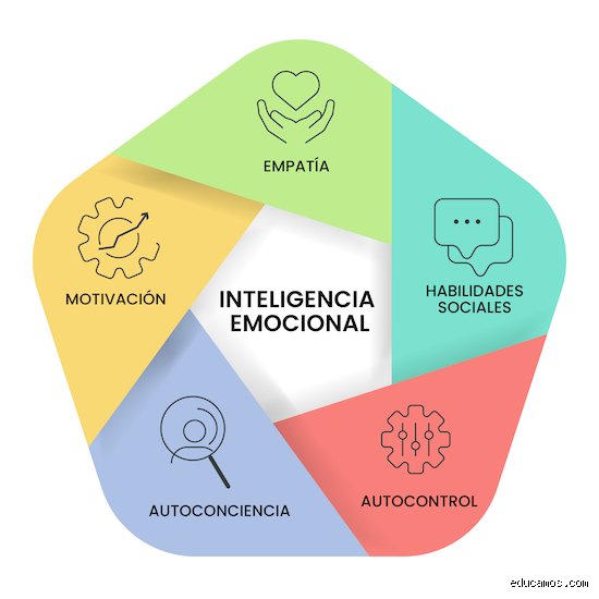 ¿Cómo se forma la inteligencia emocional?