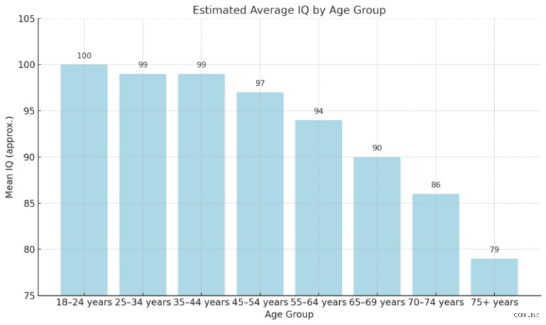 ¿Cuál es el IQ normal de una persona de 15 años?