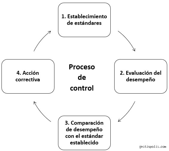 ¿Cuáles son las 4 fases del control?