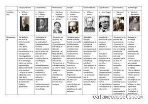 ¿Cuáles son las 8 escuelas de psicología?