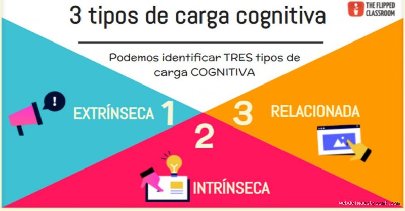 ¿Cuáles son los 3 tipos de carga cognitiva?