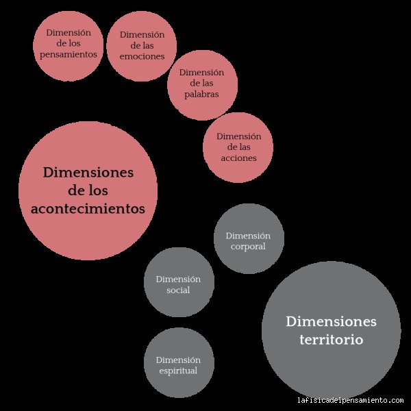 ¿Cuáles son los 7 aspectos de la mente?