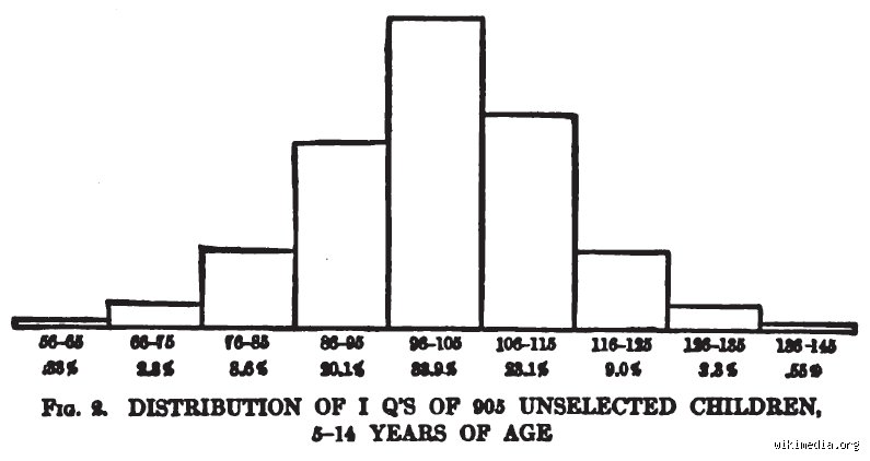 ¿Cuánto IQ es normal?