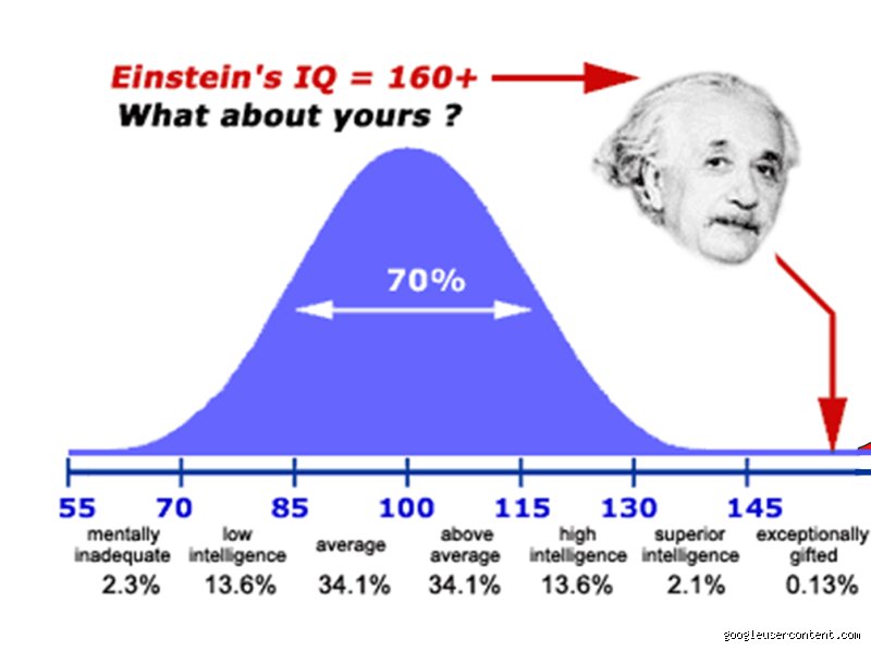 ¿Cuánto IQ se considera un genio?