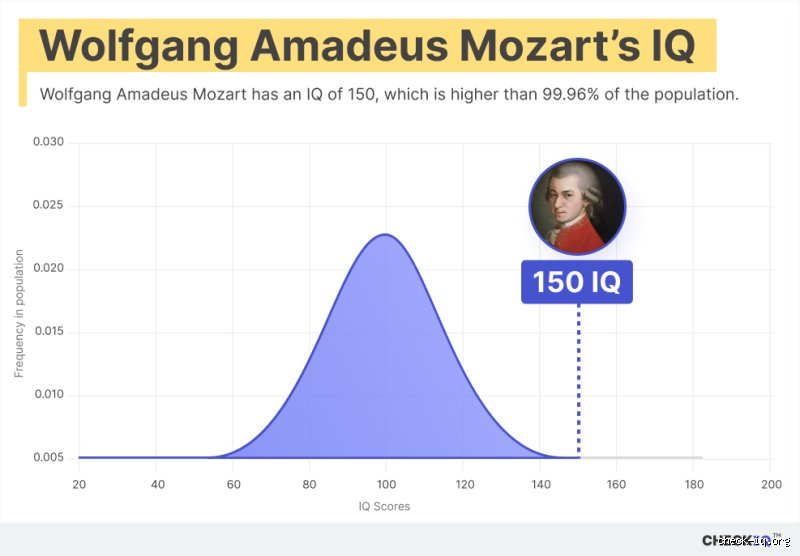 ¿Cuánto IQ tiene Mozart?