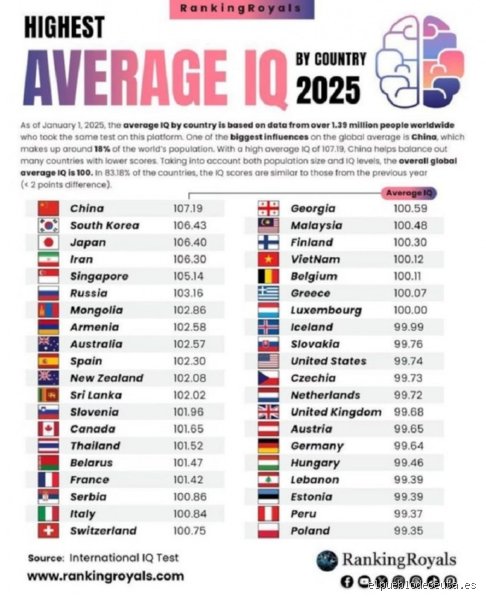 ¿IQ promedio España?