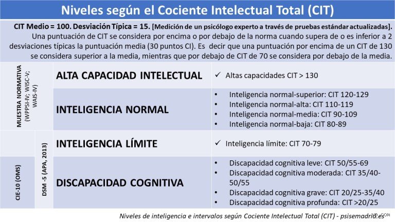 ¿Puede una persona con un coeficiente intelectual bajo ser inteligente?