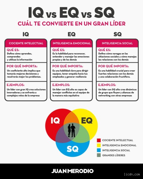 ¿Qué significa IQ y EQ?