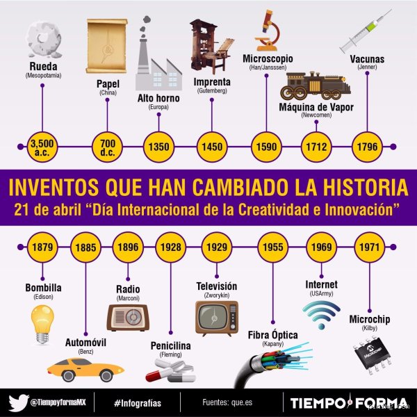 ¿Cuáles son los 10 inventos más importantes de la historia?