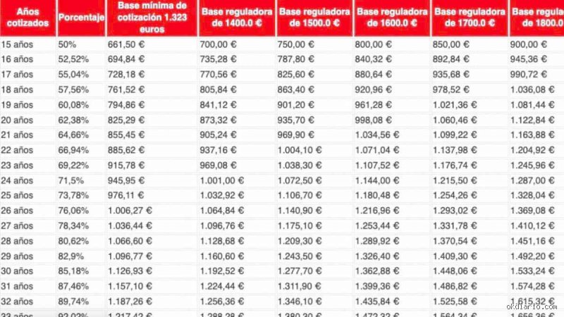 ¿56.000 es un buen ingreso para la jubilación?