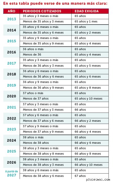 ¿A qué edad me puedo jubilar con 37 años cotizados?
