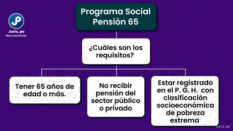 ¿Cómo puedo saber si califico para Pensión 65?