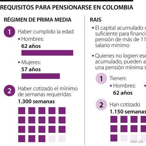 ¿Cuál es el mínimo de semanas cotizadas para pensionarse?