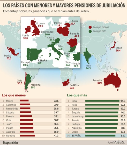¿Cuál es el país con la pensión más alta de Europa?