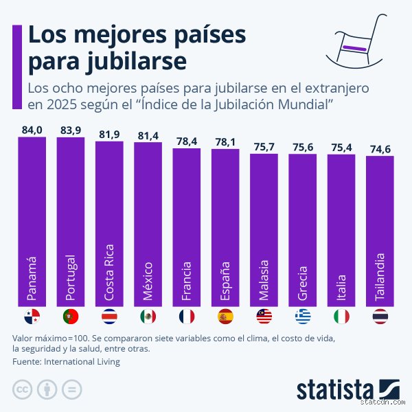¿Cuál es el país número uno para jubilarse?