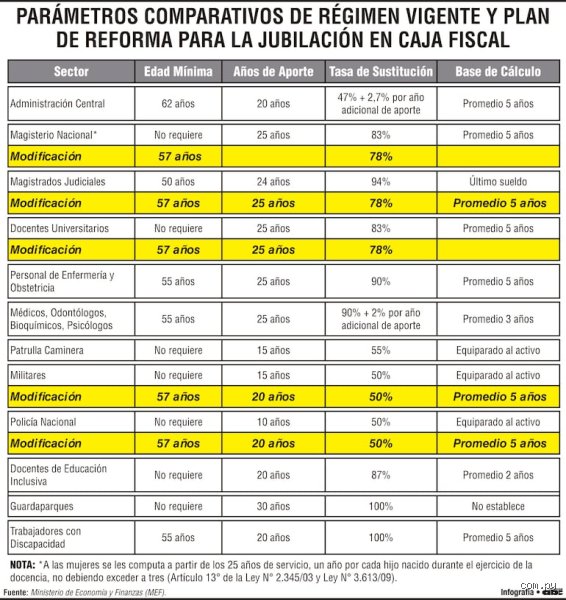 ¿Cuál es la edad mínima de jubilación para los profesores?