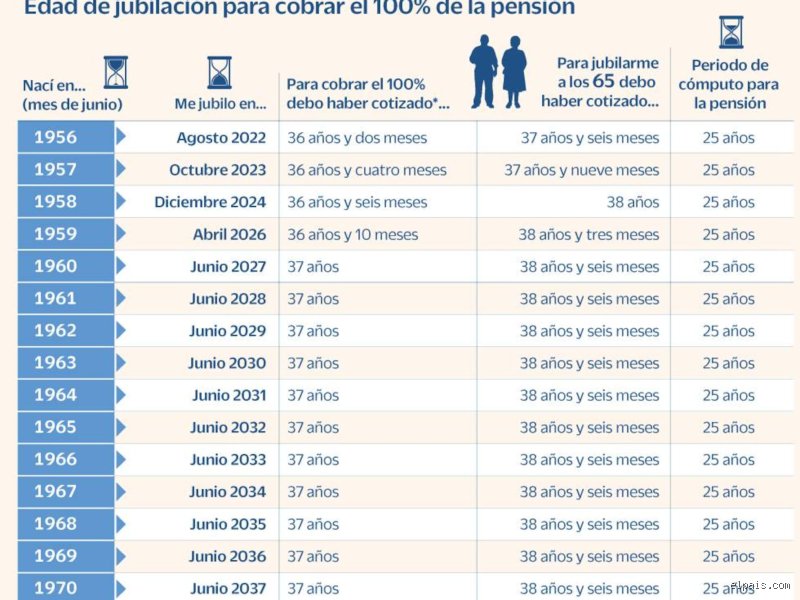 ¿Cuál es la mejor edad para pensionarse?