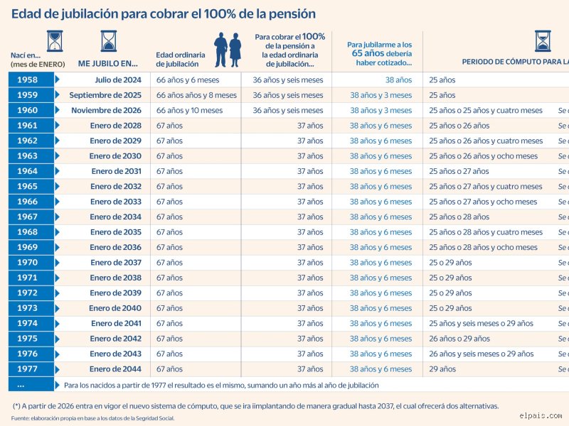 ¿Cuál es la regla de los 5 años para la pensión?