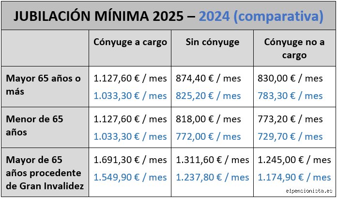 ¿Cuándo se considera que una pensión es mínima?