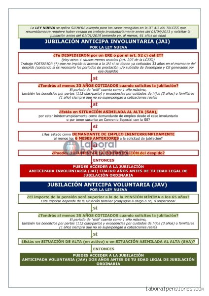 ¿Cuándo se puede pedir la jubilación anticipada voluntaria?