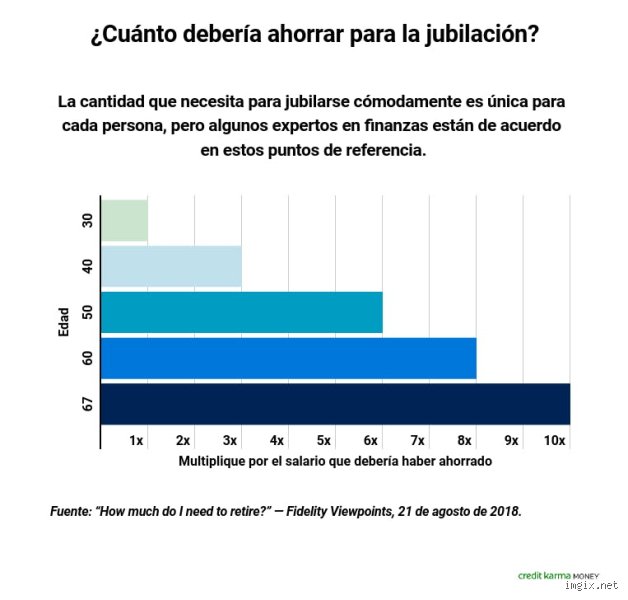 ¿Cuántas personas no tienen ahorros para la jubilación?