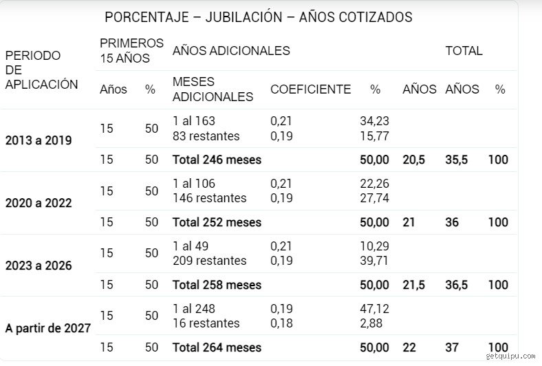 ¿Cuánto cobra un jubilado autónomo con 15 años cotizados?