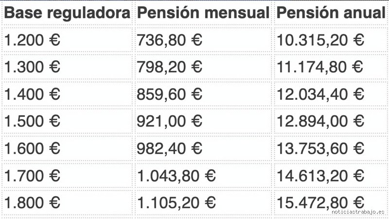 ¿Cuánto cobras si te jubilas con 20 años cotizados?