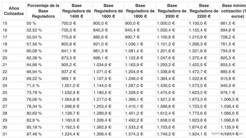 ¿Cuánto pierdo si me jubilo con 35 años cotizados?