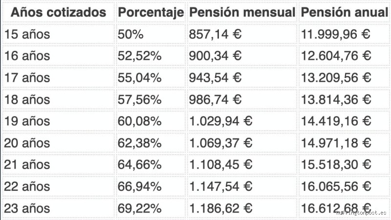 ¿Cuánto se cobra de jubilación con una nómina de 2000 €?