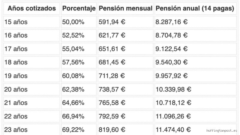 ¿Cuánto se cobra de pensión con una nómina de 1200 €?