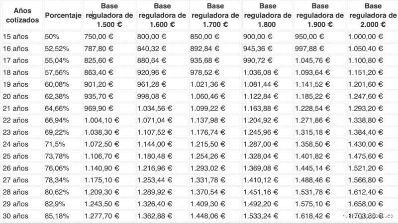 ¿Cuánto te queda de jubilación con una nómina de 2000 €?