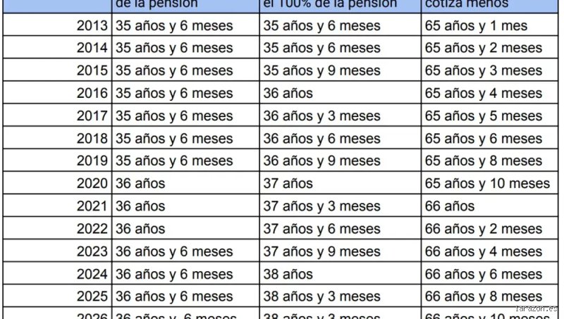 ¿Cuántos años hay que cotizar para jubilarse con el 100%?