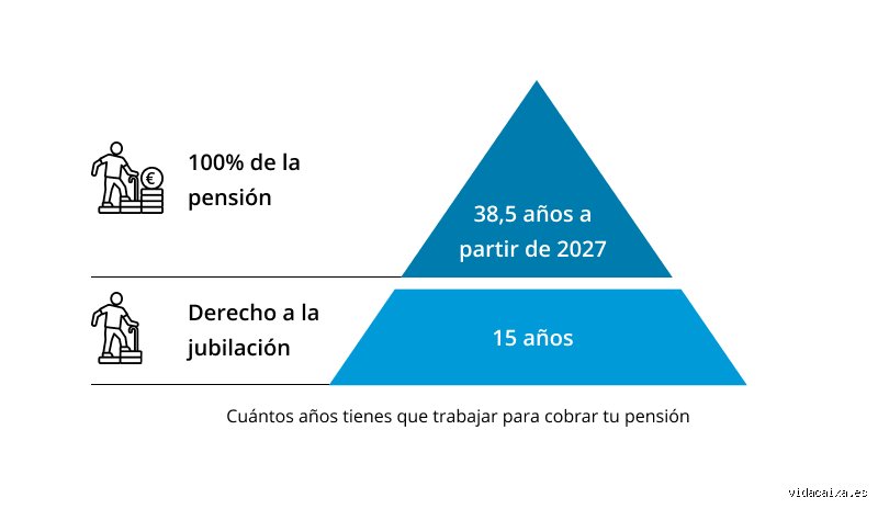 ¿Cuántos años se deben tener para la pensión?