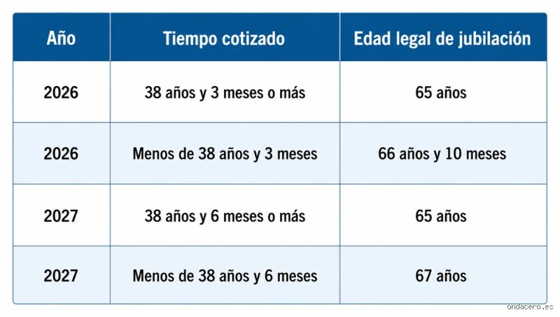 ¿Cuántos años se necesitan para jubilarse en 2027?