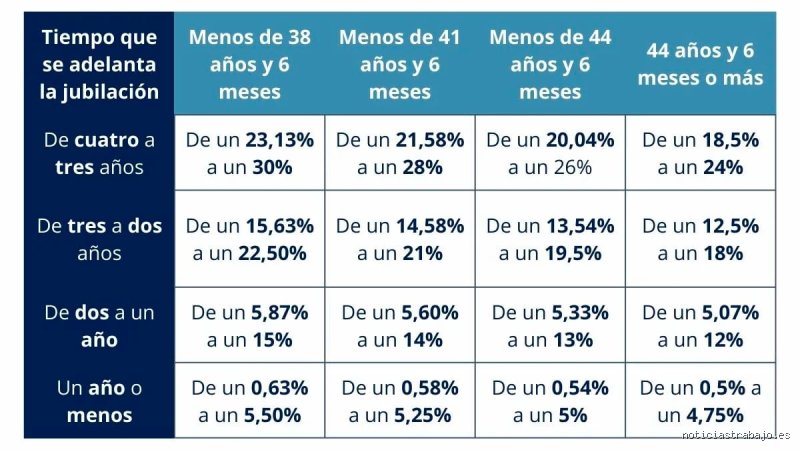 ¿Cuántos años tengo que tener cotizados para jubilarme anticipadamente?
