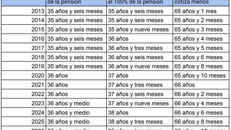¿Cuántos años tengo que trabajar para jubilarme con 65 años?