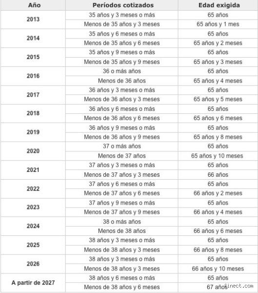 ¿Cuántos años tiene que cotizar un autónomo para cobrar el 100%?
