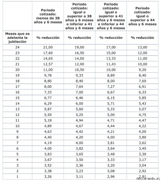 ¿Un autónomo se puede jubilar a los 60 años?