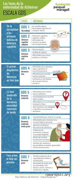 ¿Cuáles son las 3 etapas de la demencia?