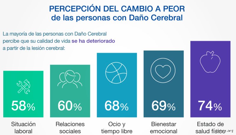 ¿Cuánto puede vivir una persona con daño cerebral?