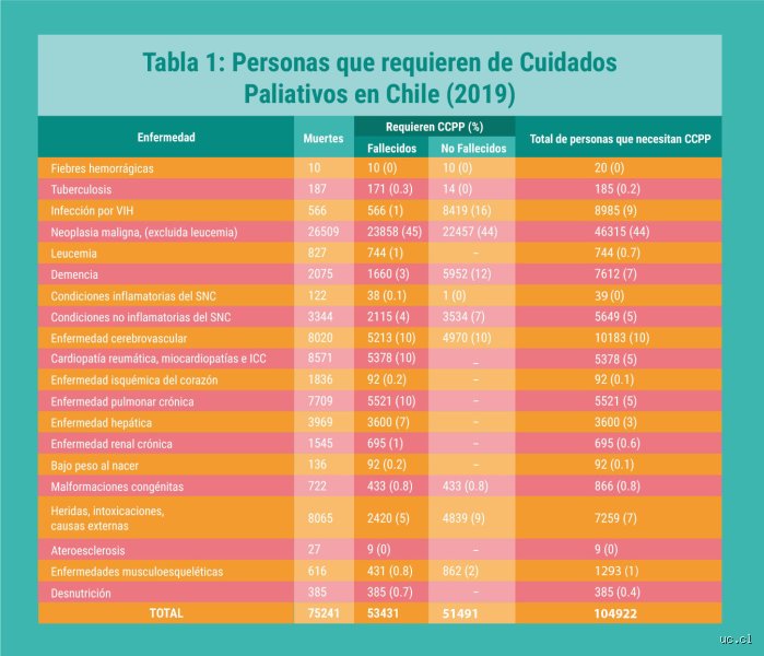 ¿Cuánto se vive en paliativos?