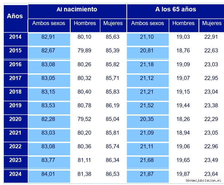 ¿Cuánto tiempo vive la gente en España?