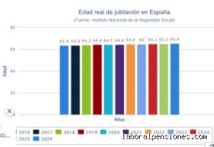 ¿Viven más las personas si se jubilan anticipadamente?
