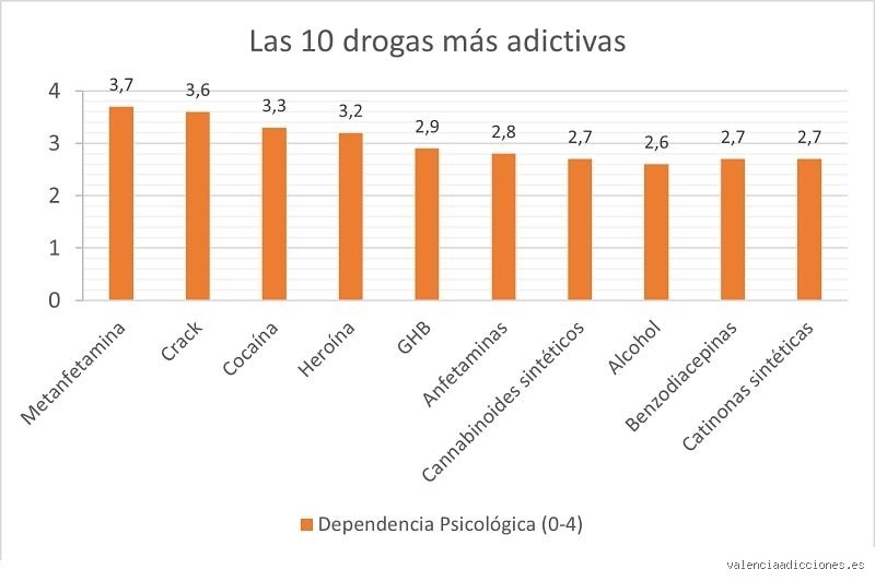 ¿Cuáles son las 10 drogas más adictivas?