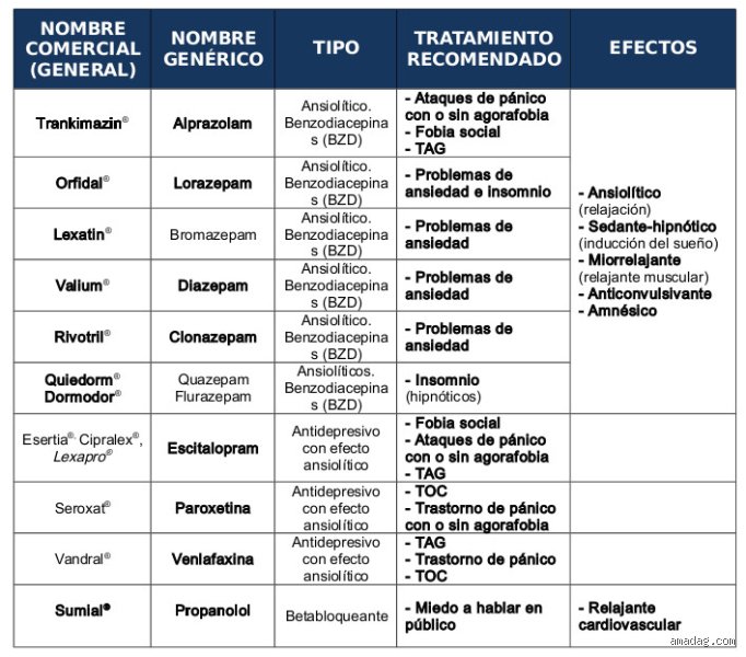 ¿Cuáles son los 3 medicamentos más efectivos para la ansiedad?