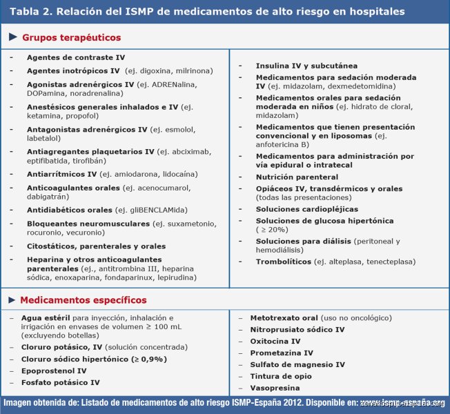 ¿Cuáles son los 4 medicamentos de alto riesgo?