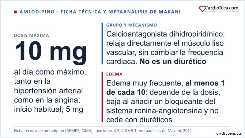 ¿Cuánto reduce la presión arterial una dosis de 10 mg de amlodipino?