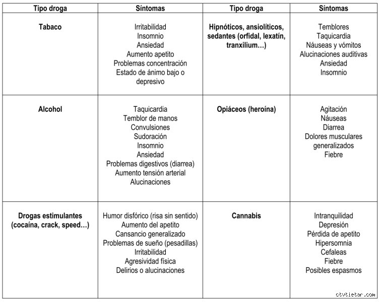 ¿Cuánto tarda en quitarse el síndrome de abstinencia?
