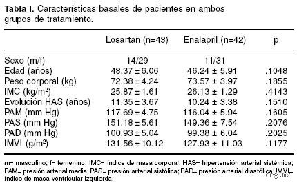 ¿Losartan 50 mg es igual a enalapril 10 mg?